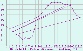 Courbe du refroidissement olien pour Lignerolles (03)