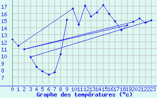 Courbe de tempratures pour Nostang (56)