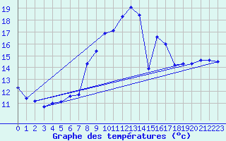 Courbe de tempratures pour Brigueuil (16)