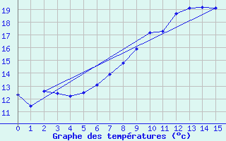 Courbe de tempratures pour Heckelberg