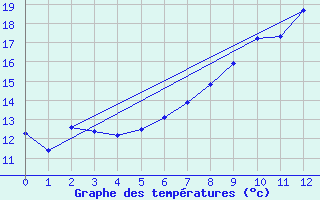 Courbe de tempratures pour Heckelberg