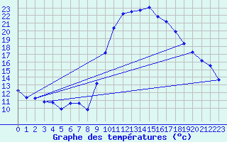 Courbe de tempratures pour Figari (2A)