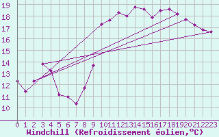 Courbe du refroidissement olien pour Kleine-Brogel (Be)