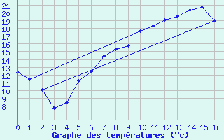 Courbe de tempratures pour Genthin