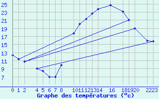 Courbe de tempratures pour Ecija