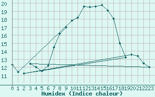 Courbe de l'humidex pour Eisenstadt