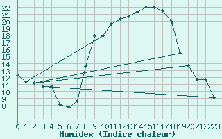 Courbe de l'humidex pour Hinojosa Del Duque