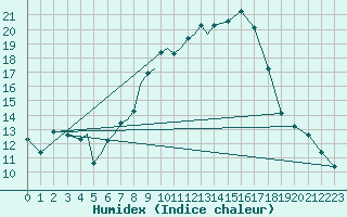 Courbe de l'humidex pour Diepholz