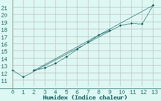 Courbe de l'humidex pour Jessnitz