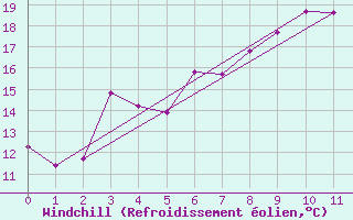 Courbe du refroidissement olien pour Stilbaai