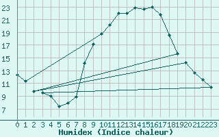 Courbe de l'humidex pour Idar-Oberstein