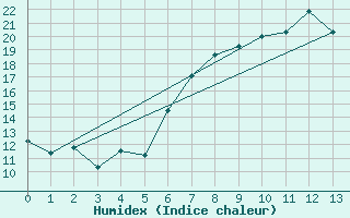 Courbe de l'humidex pour Adelboden