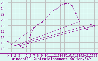 Courbe du refroidissement olien pour Linz / Stadt