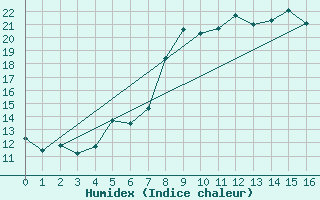 Courbe de l'humidex pour Ruppertsecken