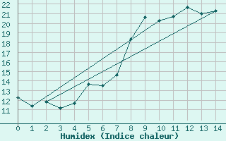 Courbe de l'humidex pour Ruppertsecken