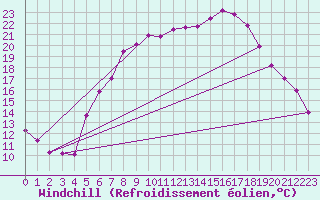 Courbe du refroidissement olien pour Doberlug-Kirchhain