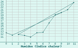 Courbe de l'humidex pour Elm