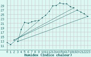 Courbe de l'humidex pour Lakatraesk