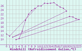Courbe du refroidissement olien pour Gardelegen
