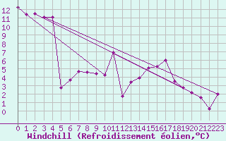 Courbe du refroidissement olien pour Moleson (Sw)