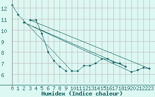 Courbe de l'humidex pour Cap Bar (66)