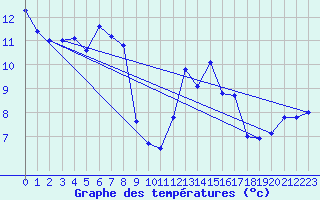 Courbe de tempratures pour Llanes
