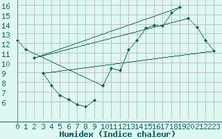 Courbe de l'humidex pour La Baeza (Esp)