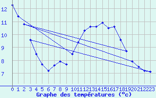 Courbe de tempratures pour Tomelloso