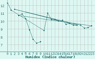 Courbe de l'humidex pour Plussin (42)