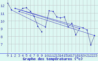 Courbe de tempratures pour Saint-Mdard-d
