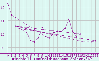 Courbe du refroidissement olien pour Renwez (08)