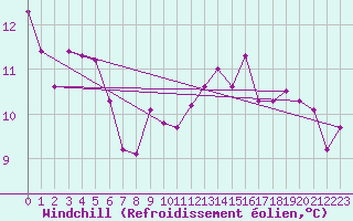 Courbe du refroidissement olien pour Bordes (64)