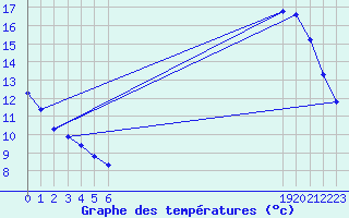 Courbe de tempratures pour Saffr (44)