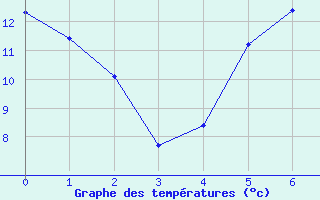 Courbe de tempratures pour Genthin