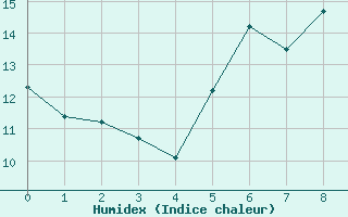 Courbe de l'humidex pour Dombaas