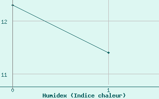 Courbe de l'humidex pour Adelboden