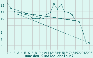 Courbe de l'humidex pour Le Havre - Octeville (76)