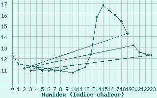 Courbe de l'humidex pour Sallanches (74)