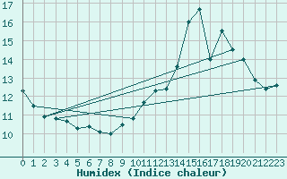 Courbe de l'humidex pour Frontenac (33)