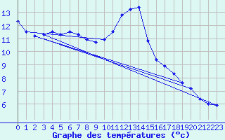 Courbe de tempratures pour Arques (11)