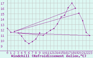 Courbe du refroidissement olien pour Saint-Brevin (44)