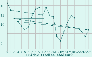 Courbe de l'humidex pour Gros-Rderching (57)