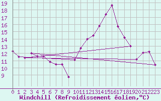 Courbe du refroidissement olien pour Biarritz (64)
