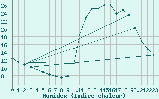 Courbe de l'humidex pour Lignerolles (03)