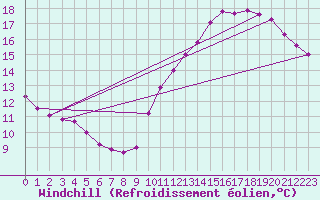 Courbe du refroidissement olien pour Paris Saint-Germain-des-Prs (75)