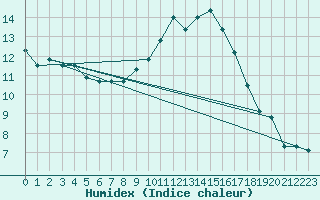 Courbe de l'humidex pour Coria