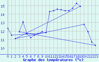 Courbe de tempratures pour Le Touquet (62)