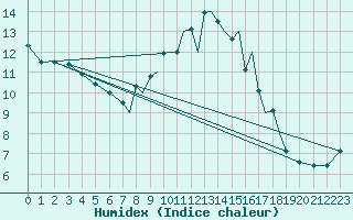 Courbe de l'humidex pour Hawarden