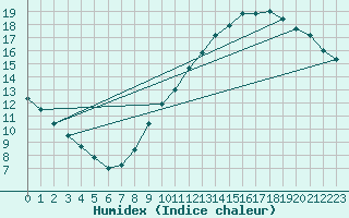 Courbe de l'humidex pour Assesse (Be)