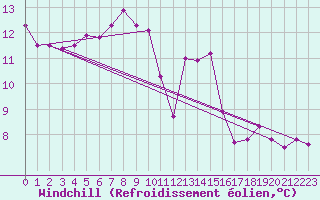 Courbe du refroidissement olien pour Voorschoten